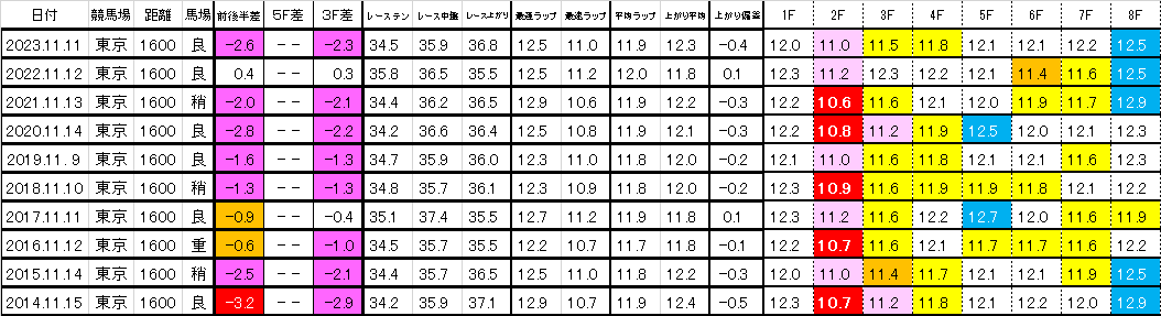 2024　武蔵野Ｓ　過去ラップ一覧　簡易版